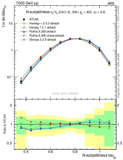Plot of j.tau32 in 7000 GeV pp collisions