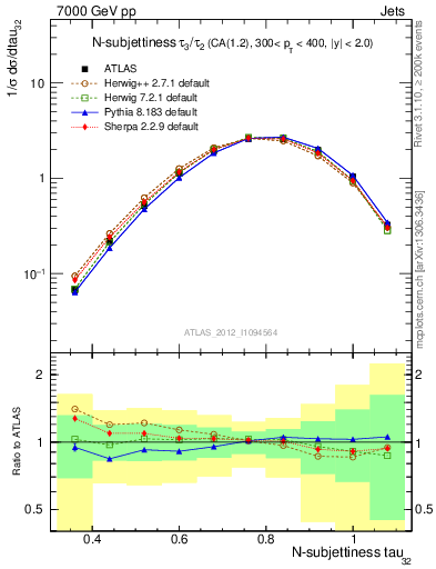 Plot of j.tau32 in 7000 GeV pp collisions