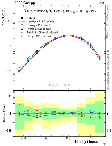 Plot of j.tau32 in 7000 GeV pp collisions