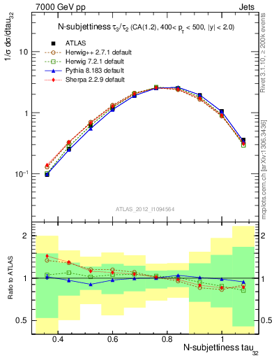 Plot of j.tau32 in 7000 GeV pp collisions