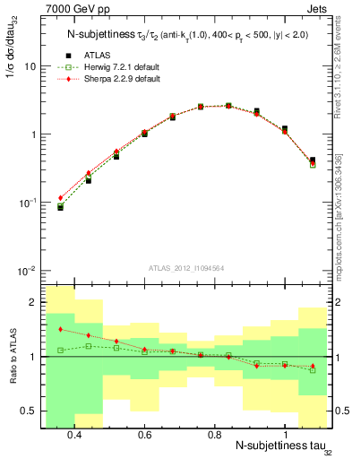 Plot of j.tau32 in 7000 GeV pp collisions