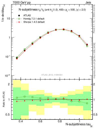 Plot of j.tau32 in 7000 GeV pp collisions