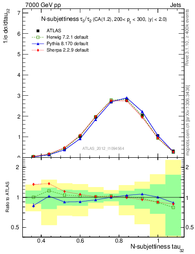 Plot of j.tau32 in 7000 GeV pp collisions