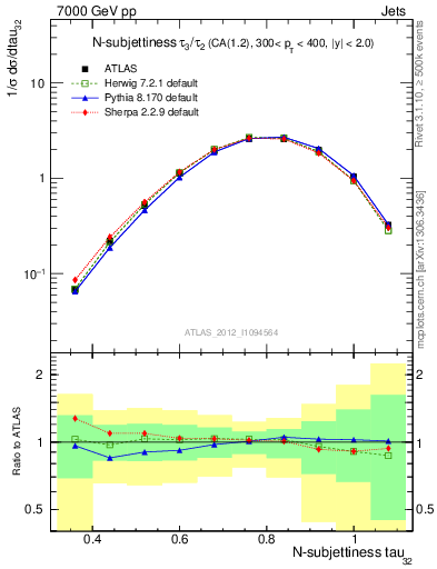 Plot of j.tau32 in 7000 GeV pp collisions