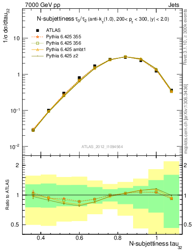 Plot of j.tau32 in 7000 GeV pp collisions
