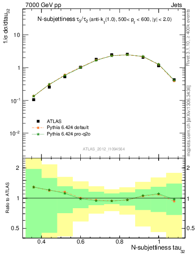 Plot of j.tau32 in 7000 GeV pp collisions