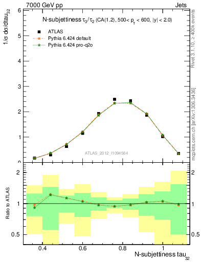 Plot of j.tau32 in 7000 GeV pp collisions