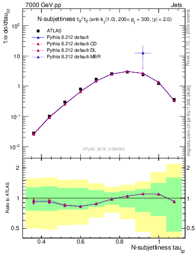 Plot of j.tau32 in 7000 GeV pp collisions