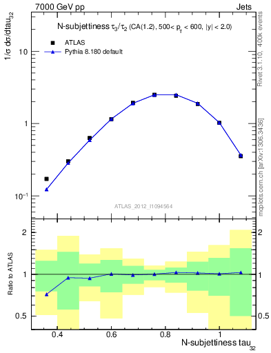 Plot of j.tau32 in 7000 GeV pp collisions