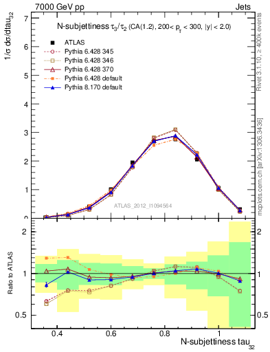 Plot of j.tau32 in 7000 GeV pp collisions