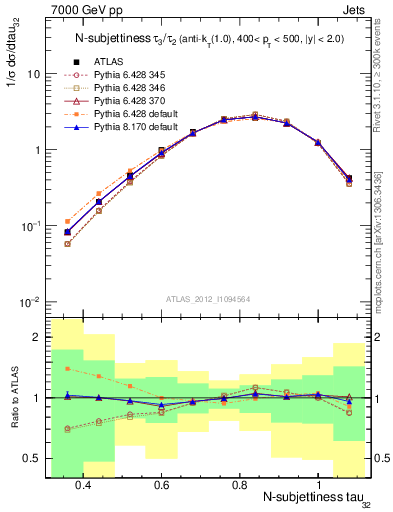 Plot of j.tau32 in 7000 GeV pp collisions