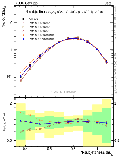 Plot of j.tau32 in 7000 GeV pp collisions