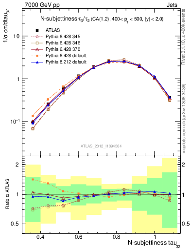 Plot of j.tau32 in 7000 GeV pp collisions