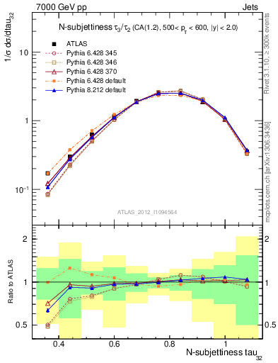 Plot of j.tau32 in 7000 GeV pp collisions