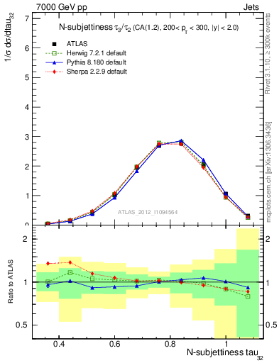 Plot of j.tau32 in 7000 GeV pp collisions