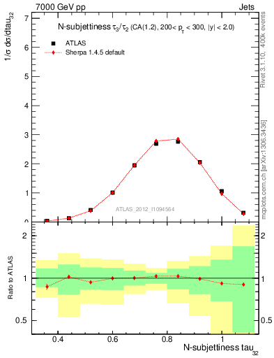 Plot of j.tau32 in 7000 GeV pp collisions