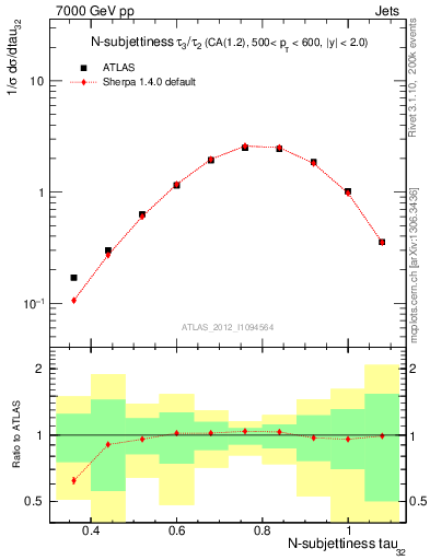 Plot of j.tau32 in 7000 GeV pp collisions