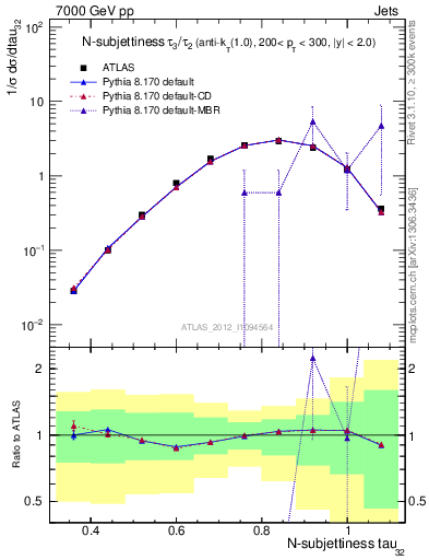 Plot of j.tau32 in 7000 GeV pp collisions