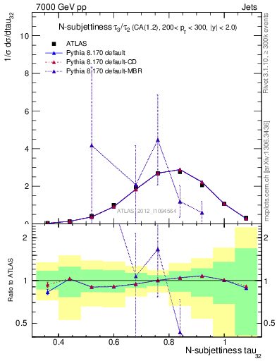 Plot of j.tau32 in 7000 GeV pp collisions