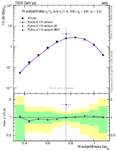 Plot of j.tau32 in 7000 GeV pp collisions