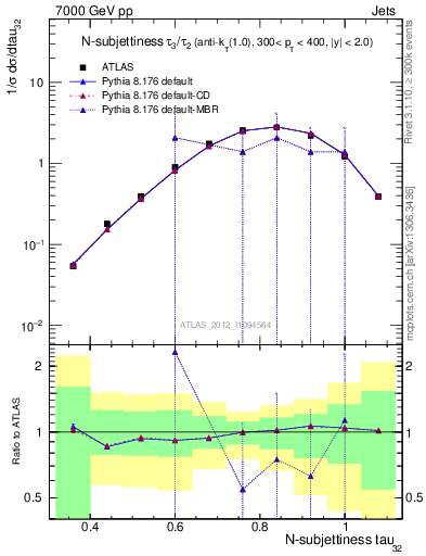 Plot of j.tau32 in 7000 GeV pp collisions