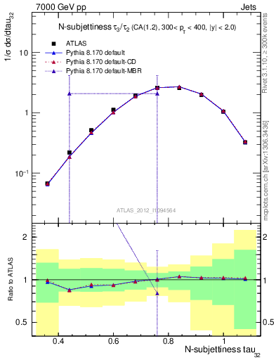 Plot of j.tau32 in 7000 GeV pp collisions
