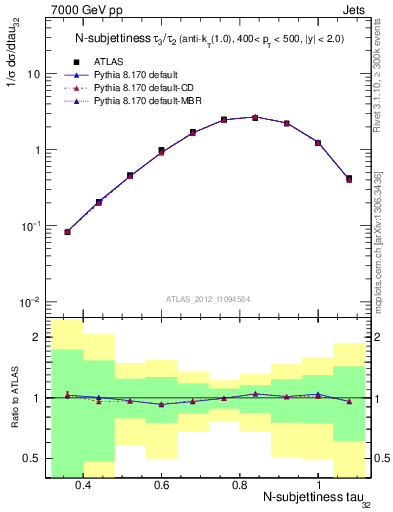 Plot of j.tau32 in 7000 GeV pp collisions