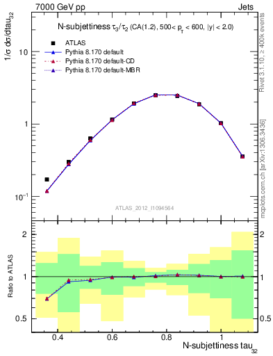 Plot of j.tau32 in 7000 GeV pp collisions