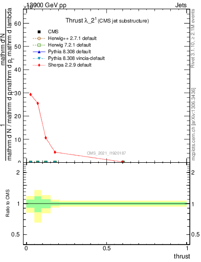 Plot of j.thrust in 13000 GeV pp collisions