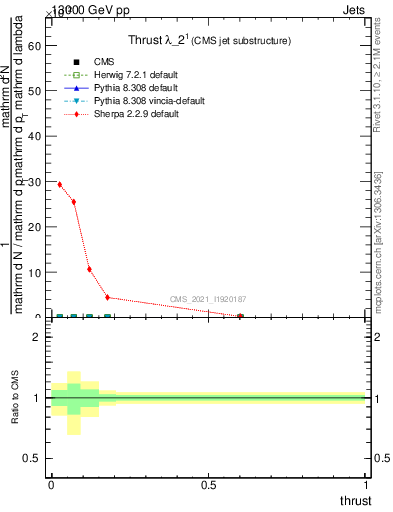 Plot of j.thrust in 13000 GeV pp collisions