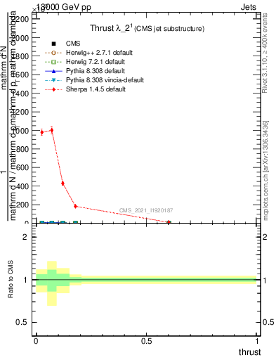 Plot of j.thrust in 13000 GeV pp collisions