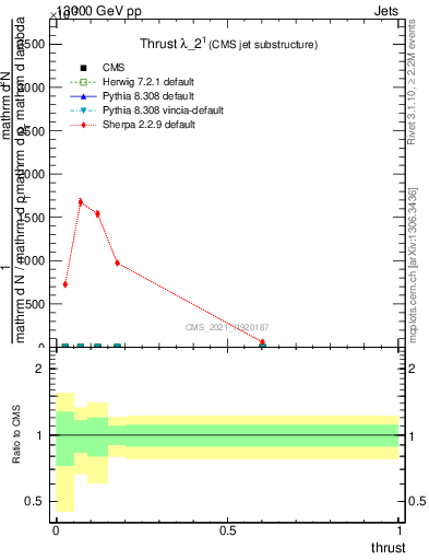 Plot of j.thrust in 13000 GeV pp collisions