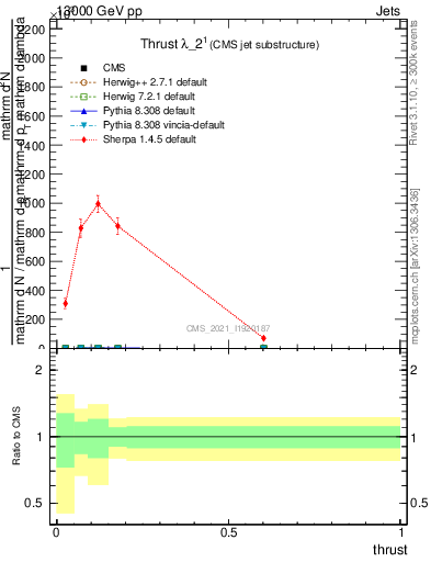 Plot of j.thrust in 13000 GeV pp collisions