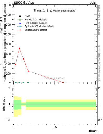 Plot of j.thrust in 13000 GeV pp collisions