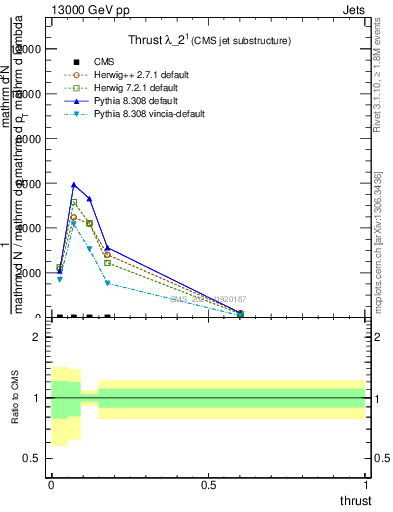 Plot of j.thrust in 13000 GeV pp collisions
