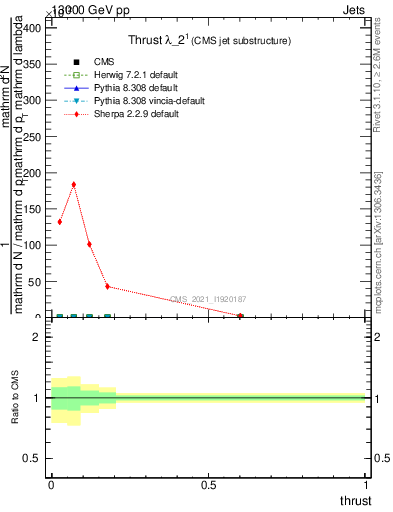 Plot of j.thrust in 13000 GeV pp collisions
