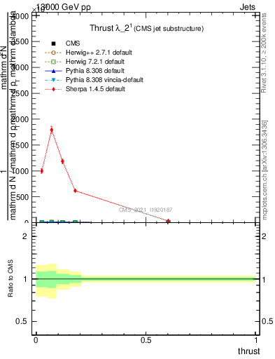 Plot of j.thrust in 13000 GeV pp collisions