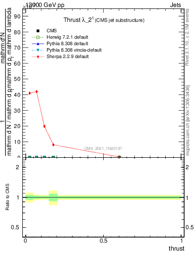 Plot of j.thrust in 13000 GeV pp collisions
