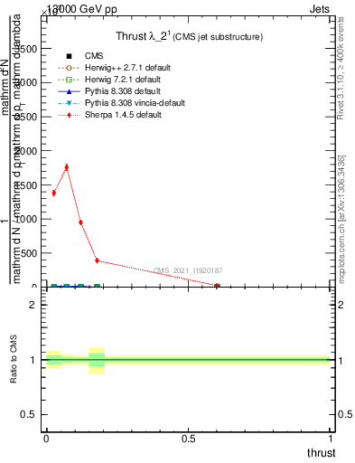 Plot of j.thrust in 13000 GeV pp collisions