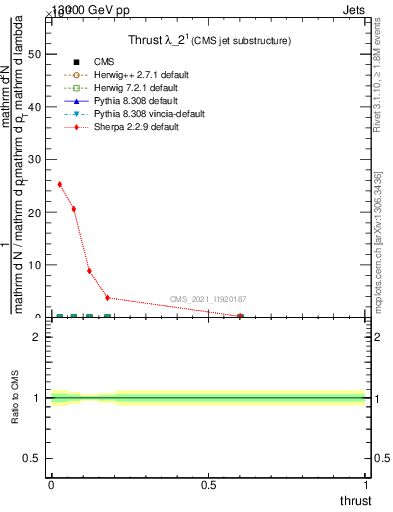 Plot of j.thrust in 13000 GeV pp collisions