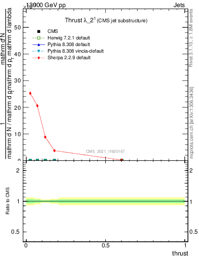 Plot of j.thrust in 13000 GeV pp collisions