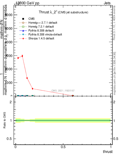 Plot of j.thrust in 13000 GeV pp collisions