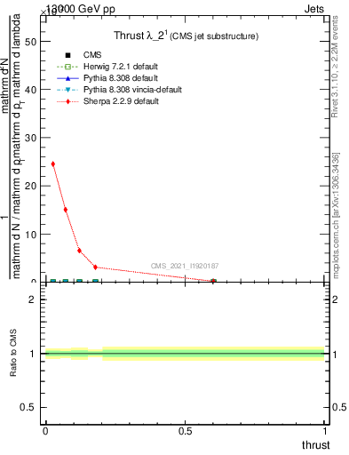Plot of j.thrust in 13000 GeV pp collisions