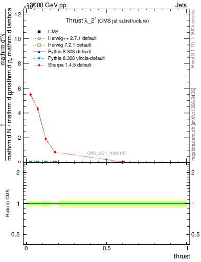Plot of j.thrust in 13000 GeV pp collisions