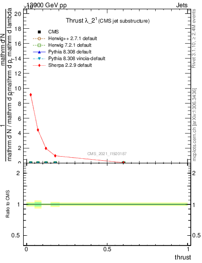 Plot of j.thrust in 13000 GeV pp collisions