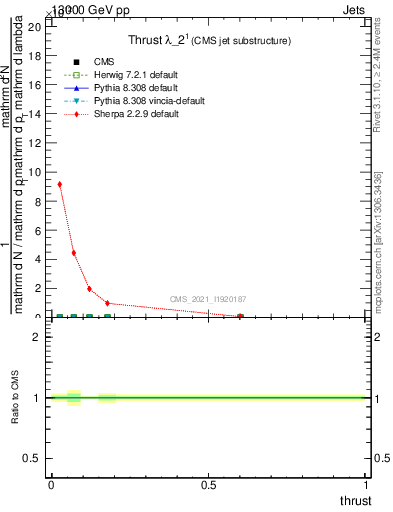Plot of j.thrust in 13000 GeV pp collisions