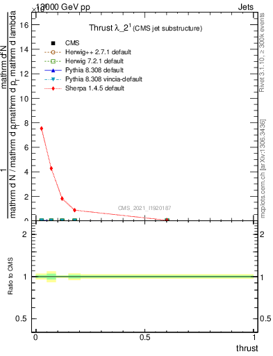 Plot of j.thrust in 13000 GeV pp collisions