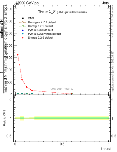 Plot of j.thrust in 13000 GeV pp collisions