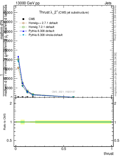 Plot of j.thrust in 13000 GeV pp collisions