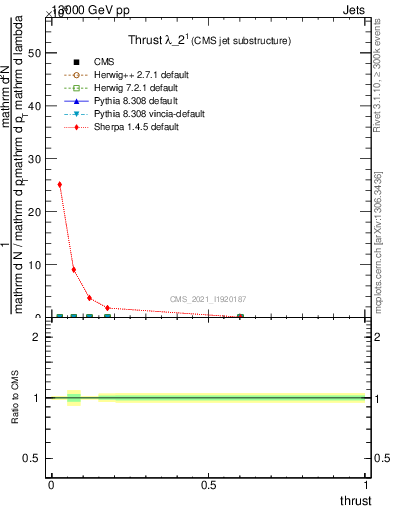 Plot of j.thrust in 13000 GeV pp collisions